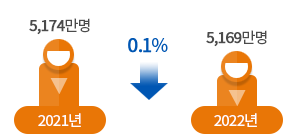 2022년 11월 1일 기준 총 인구 5,169만 명, 전년 대비 0.1% -5만 명 감소