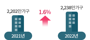 2022년 총 가구는 2,238만 가구, 전년 대비 1.6% 36만 가구 증가