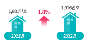 2022년 총 주택은 1,916만 호, 전년 대비 1.8% 34만 호 증가