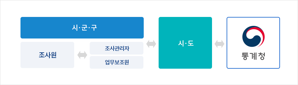 주관기관인 통계청과 지방자치단체 시도 또는 시군구는 조사정보를 서로 공유하고 조사원과 조사관리자, 업무보조원 또한 조사정보를 상위기관과 공유