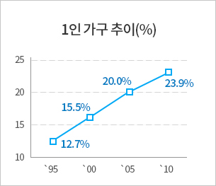 1인가구 추이(%) 그래프 : 95년 12.7%, 00년 15.5%, 05년 20.0%, 10년 23.9%