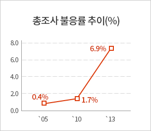 총조사 불응률 추이(%) 그래프 : 05년 0.4%, 10년 1.7%, 13년 6.9%