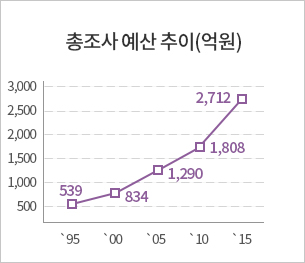 총조사 예산 추이(억원) 그래프 : 95년 539억원, 00년 834억원, 05년 1,290억원, 10년 1,808억원, 15년 2,712억원