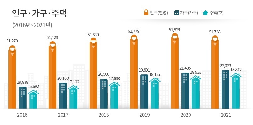 인구·가구·주택(2016년~2021년) : 2016년 51,270명, 19,838가구, 16,692호 / 2017년 : 51,423명, 20,168가구, 17,123호 / 2018년 : 51,630명, 20,500가구, 17,633호 / 2019년 : 51,779명, 20,891가구, 18,127호 / 2020년 : 51,829명, 21,485가구, 18,526호 / 2021년 : 51,738명, 22,023가구, 18,812호 / 