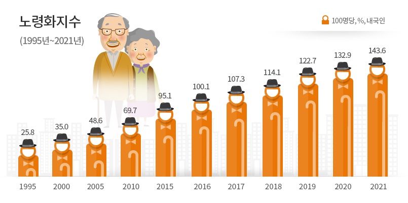 노령화지수(1995년~2021년, 내국인) - 100명당, % : 1995년 25.8% / 2000년 35.0% / 2005년 48.6% / 2010년 69.7% / 2015년 95.1% / 2016년 100.1% / 2017년 107.3% / 2018년 114.1% / 2019년 122.7% / 2020년 132.9%/ 2021년 143.6%