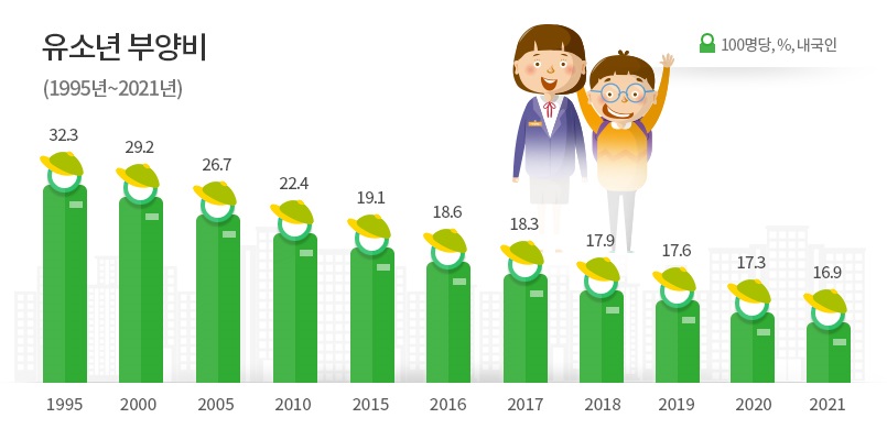 유소년 부양비(1995년~2021년, 내국인) - 100명당, % : 1995년 32.3% / 2000년 29.2% / 2005년 26.7% / 2010년 22.4% / 2015년 19.1% / 2016년 18.6% / 2017년 18.3% / 2018년 17.9% / 2019년 17.6% / 2020년 17.3% / 2021년 16.9%