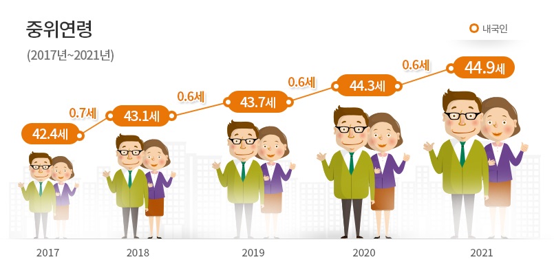 중위연령(2017년~2021년, 내국인) - 2017년 : 42.4세, 2018년 : 43.1세 / 0.7세 증가, 2019년:43.7세 / 0.6세증가, 2020년:44.3세 / 0.6세증가 / 2021년:44.9세 / 0.6세증가